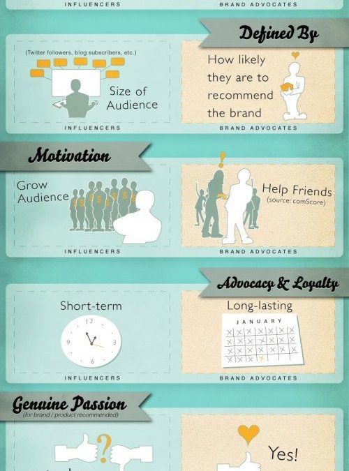The Difference between Influencers and Brand Advocates {Infographic}